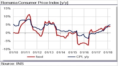 Romania’s inflation nears 5% y/y in March